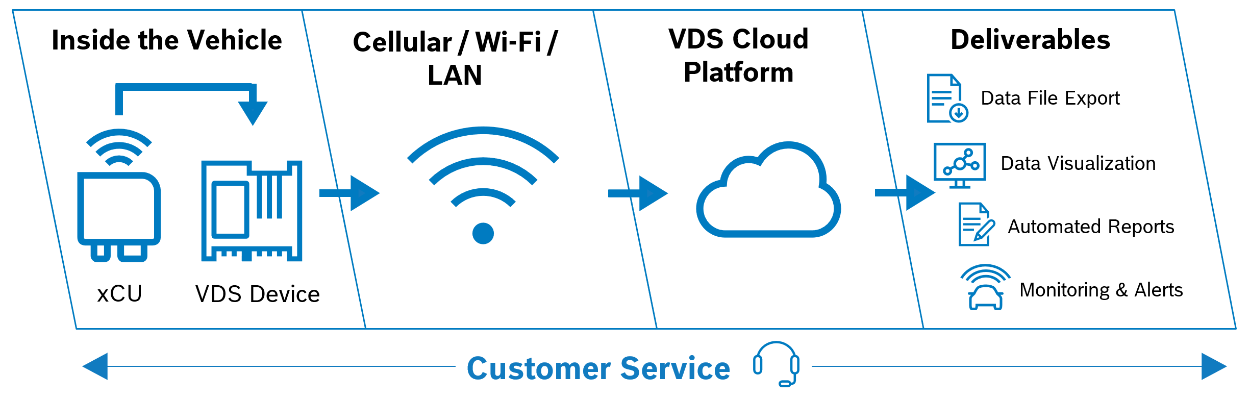 Data path: xCU and VDS device inside the vehicle, cellular or Wi-Fi or LAN, VDS cloud platform, deliverables such as data file export, data visualisation, automated reports, monitoring and alerts; customer service spans the whole path