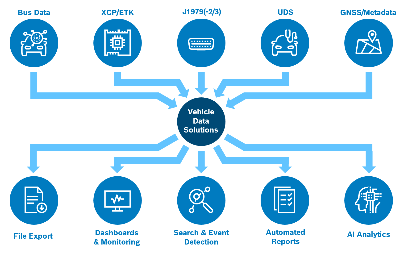 Bus data, XCP and ETK, J1979, UDS and GNSS with metadata flow into Vehicle Data Solutions; file export, dashboards and monitoring, search and event detection, automated reports and AI analytics flow out